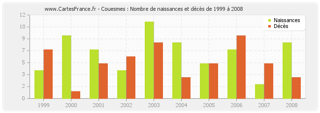 Couesmes : Nombre de naissances et décès de 1999 à 2008