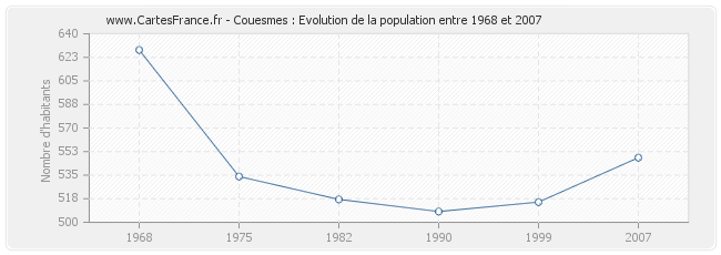 Population Couesmes