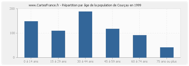 Répartition par âge de la population de Courçay en 1999