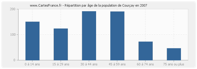 Répartition par âge de la population de Courçay en 2007