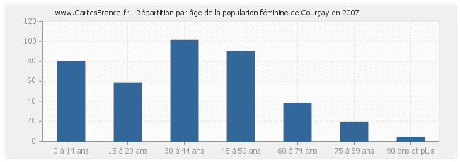 Répartition par âge de la population féminine de Courçay en 2007