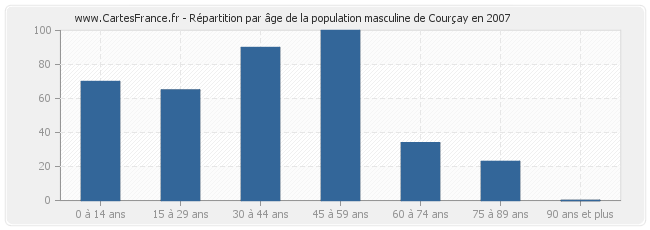 Répartition par âge de la population masculine de Courçay en 2007