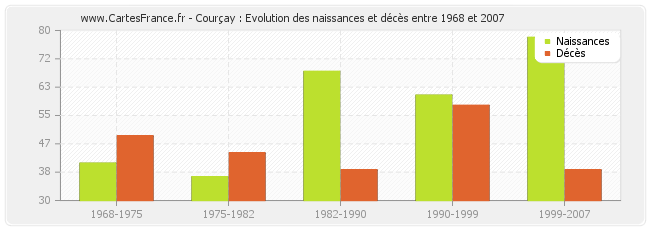 Courçay : Evolution des naissances et décès entre 1968 et 2007