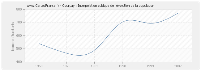 Courçay : Interpolation cubique de l'évolution de la population