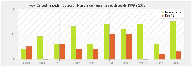 Courçay : Nombre de naissances et décès de 1999 à 2008