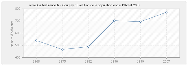 Population Courçay