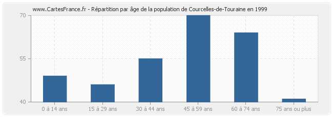Répartition par âge de la population de Courcelles-de-Touraine en 1999