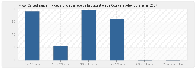 Répartition par âge de la population de Courcelles-de-Touraine en 2007