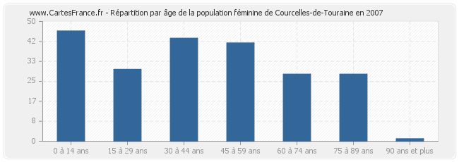 Répartition par âge de la population féminine de Courcelles-de-Touraine en 2007