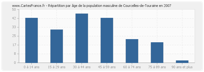 Répartition par âge de la population masculine de Courcelles-de-Touraine en 2007