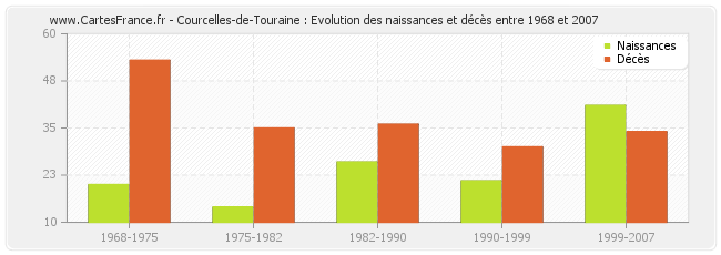 Courcelles-de-Touraine : Evolution des naissances et décès entre 1968 et 2007