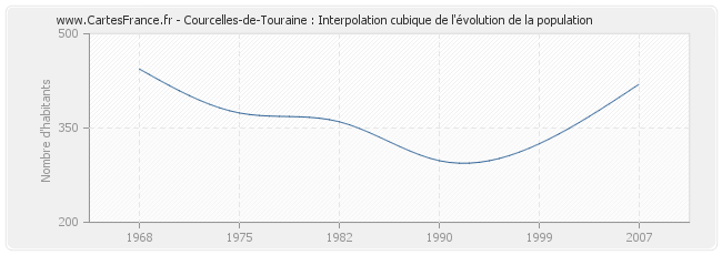 Courcelles-de-Touraine : Interpolation cubique de l'évolution de la population