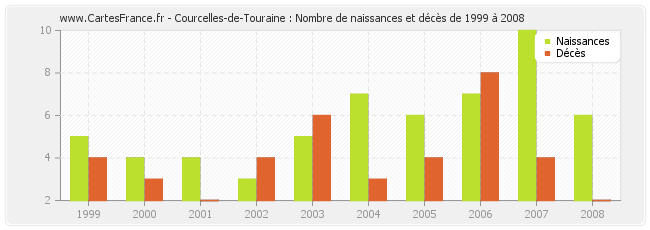 Courcelles-de-Touraine : Nombre de naissances et décès de 1999 à 2008