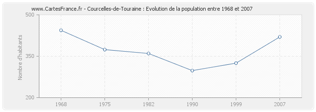 Population Courcelles-de-Touraine