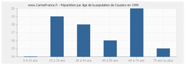 Répartition par âge de la population de Couziers en 1999