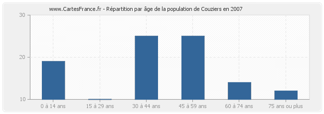 Répartition par âge de la population de Couziers en 2007