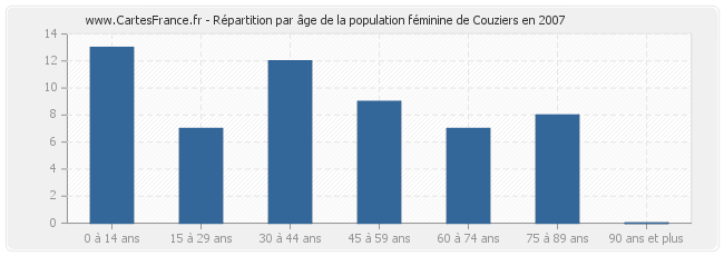 Répartition par âge de la population féminine de Couziers en 2007
