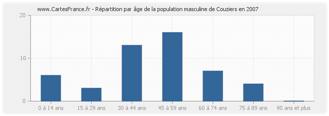 Répartition par âge de la population masculine de Couziers en 2007