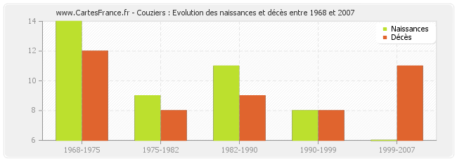 Couziers : Evolution des naissances et décès entre 1968 et 2007
