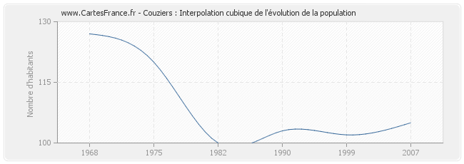 Couziers : Interpolation cubique de l'évolution de la population
