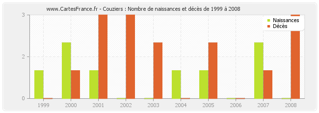 Couziers : Nombre de naissances et décès de 1999 à 2008