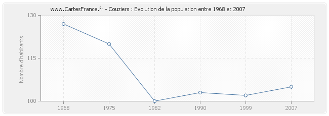 Population Couziers