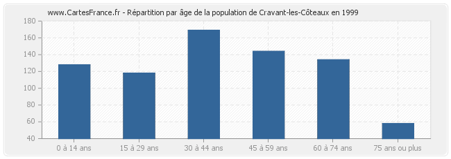 Répartition par âge de la population de Cravant-les-Côteaux en 1999