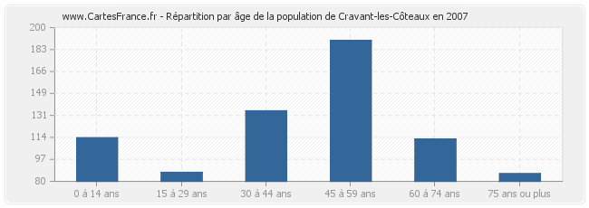 Répartition par âge de la population de Cravant-les-Côteaux en 2007