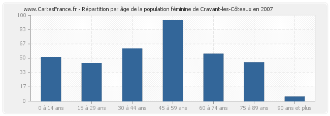 Répartition par âge de la population féminine de Cravant-les-Côteaux en 2007