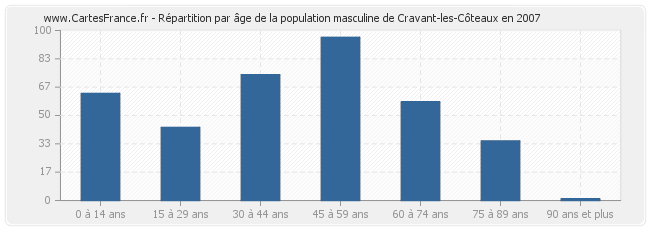 Répartition par âge de la population masculine de Cravant-les-Côteaux en 2007
