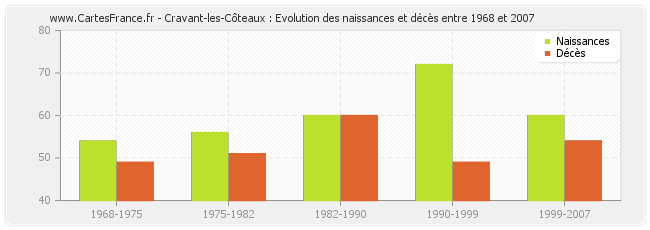 Cravant-les-Côteaux : Evolution des naissances et décès entre 1968 et 2007