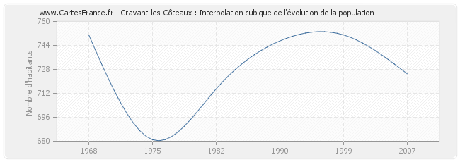 Cravant-les-Côteaux : Interpolation cubique de l'évolution de la population