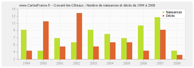 Cravant-les-Côteaux : Nombre de naissances et décès de 1999 à 2008