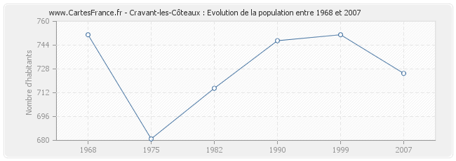 Population Cravant-les-Côteaux