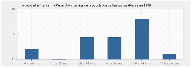 Répartition par âge de la population de Crissay-sur-Manse en 1999