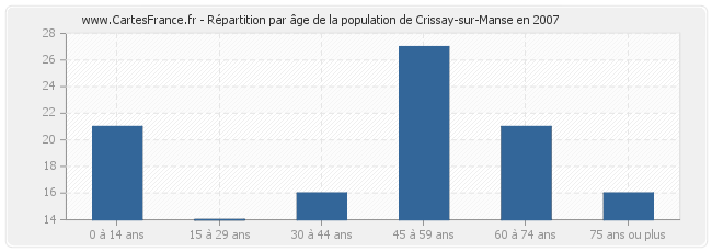 Répartition par âge de la population de Crissay-sur-Manse en 2007