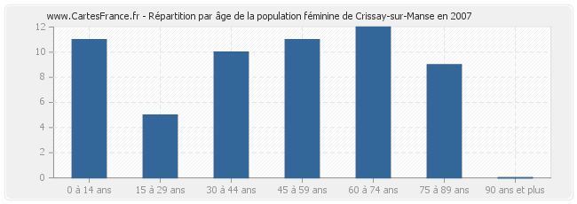 Répartition par âge de la population féminine de Crissay-sur-Manse en 2007