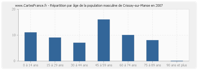 Répartition par âge de la population masculine de Crissay-sur-Manse en 2007