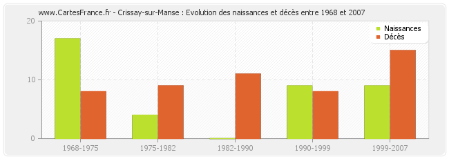 Crissay-sur-Manse : Evolution des naissances et décès entre 1968 et 2007