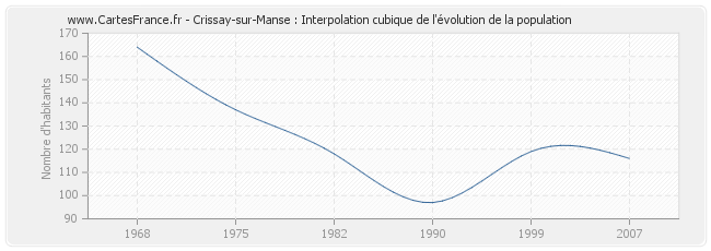 Crissay-sur-Manse : Interpolation cubique de l'évolution de la population