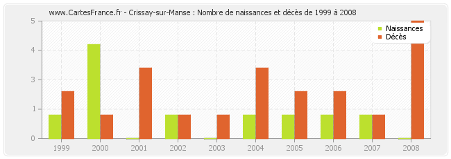 Crissay-sur-Manse : Nombre de naissances et décès de 1999 à 2008