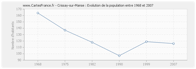 Population Crissay-sur-Manse