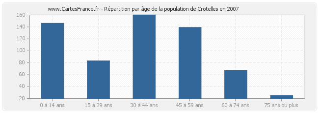 Répartition par âge de la population de Crotelles en 2007