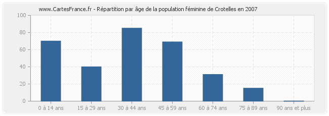 Répartition par âge de la population féminine de Crotelles en 2007