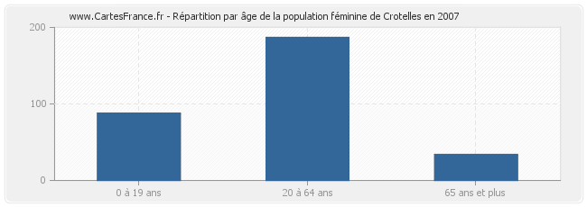 Répartition par âge de la population féminine de Crotelles en 2007