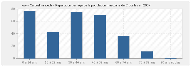 Répartition par âge de la population masculine de Crotelles en 2007