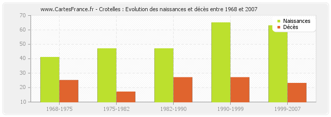 Crotelles : Evolution des naissances et décès entre 1968 et 2007