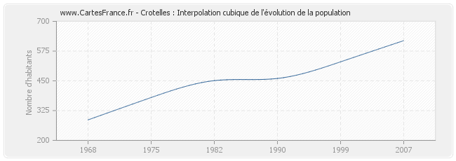 Crotelles : Interpolation cubique de l'évolution de la population