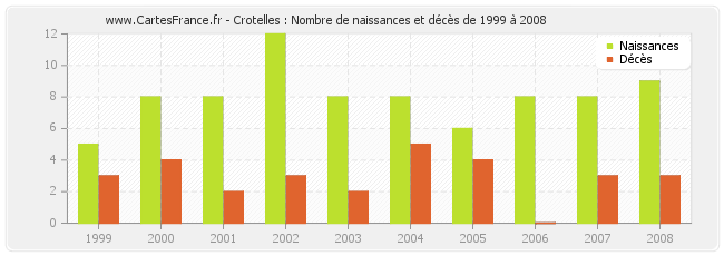 Crotelles : Nombre de naissances et décès de 1999 à 2008