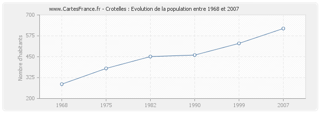 Population Crotelles